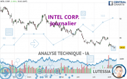 INTEL CORP. - Giornaliero