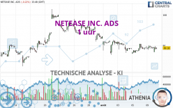 NETEASE INC. ADS - 1 uur