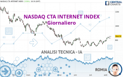 NASDAQ CTA INTERNET INDEX - Giornaliero