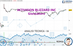 ACTIVISION BLIZZARD INC - Giornaliero