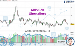 GBP/CZK - Dagelijks
