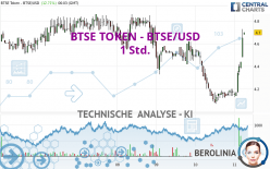 BTSE TOKEN - BTSE/USD - 1 Std.