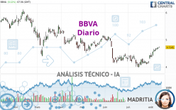 BBVA - Daily