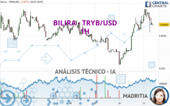 BILIRA - TRYB/USD - 1H