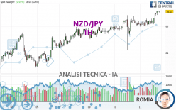 NZD/JPY - 1H