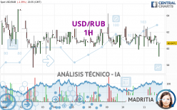USD/RUB - 1 Std.