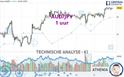 AUD/JPY - 1H