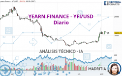 YEARN.FINANCE - YFI/USD - Diario