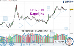 CHF/PLN - Dagelijks