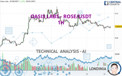 OASIS LABS - ROSE/USDT - 1 Std.