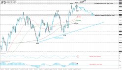 WTI CRUDE OIL - Dagelijks