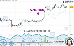 NZD/HKD - 1H