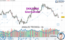 DKK/NOK - Giornaliero