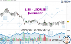 LISK - LSK/USD - Dagelijks