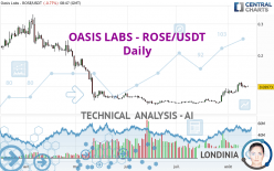 OASIS LABS - ROSE/USDT - Dagelijks