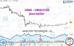 UMA - UMA/USD - Dagelijks