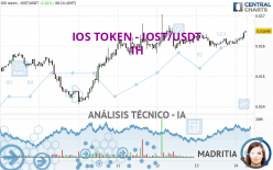 IOS TOKEN - IOST/USDT - 1 uur