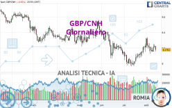 GBP/CNH - Giornaliero