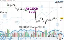 USD/SGD - 1 uur