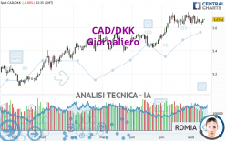 CAD/DKK - Giornaliero