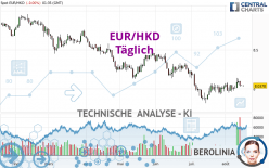 EUR/HKD - Dagelijks