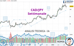 CAD/JPY - Settimanale