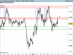 NIKKEI 225 - 2H