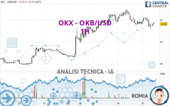 OKB - OKB/USD - 1H