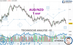 AUD/NZD - 1H