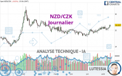 NZD/CZK - Journalier