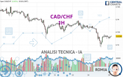 CAD/CHF - 1H