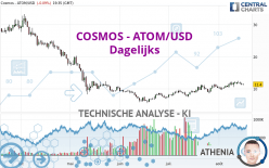 COSMOS - ATOM/USD - Dagelijks