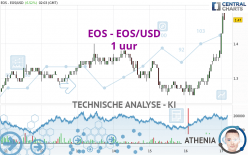 EOS - EOS/USD - 1 uur