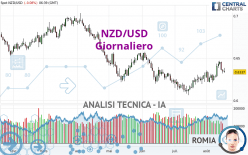 NZD/USD - Giornaliero