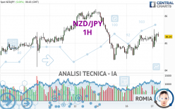 NZD/JPY - 1H