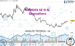 NORDEX SE O.N. - Täglich