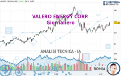 VALERO ENERGY CORP. - Täglich