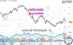 NZD/HKD - Journalier
