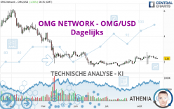 OMG NETWORK - OMG/USD - Dagelijks