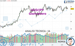 AUD/JPY - Giornaliero