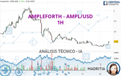 AMPLEFORTH - AMPL/USD - 1H