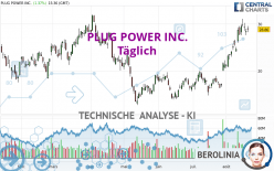 PLUG POWER INC. - Dagelijks