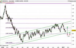 USD/CAD - Daily