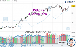 USD/JPY - Giornaliero