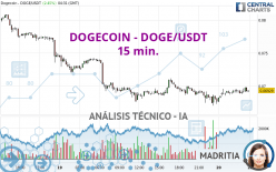 DOGECOIN - DOGE/USDT - 15 min.