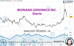 BIONANO GENOMICS INC. - Daily