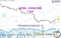 DYDX - DYDX/USD - 1 uur