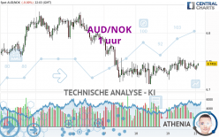 AUD/NOK - 1H