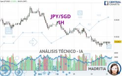 JPY/SGD - 1H