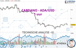 CARDANO - ADA/USD - 1 uur